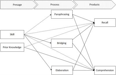 A path model analysis of preform students’ factors and comprehension strategies on cognitive learning outcomes associated with text comprehension